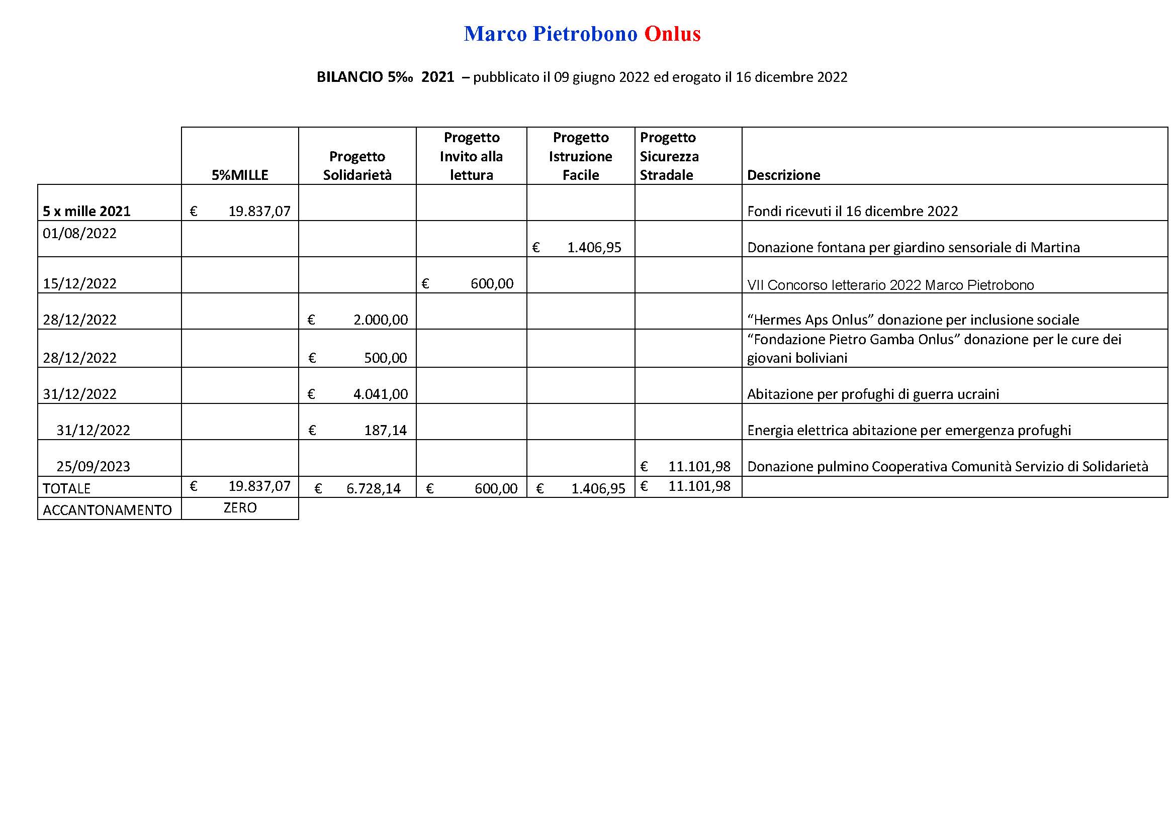 BILANCIO 5 PER MILLE 2021