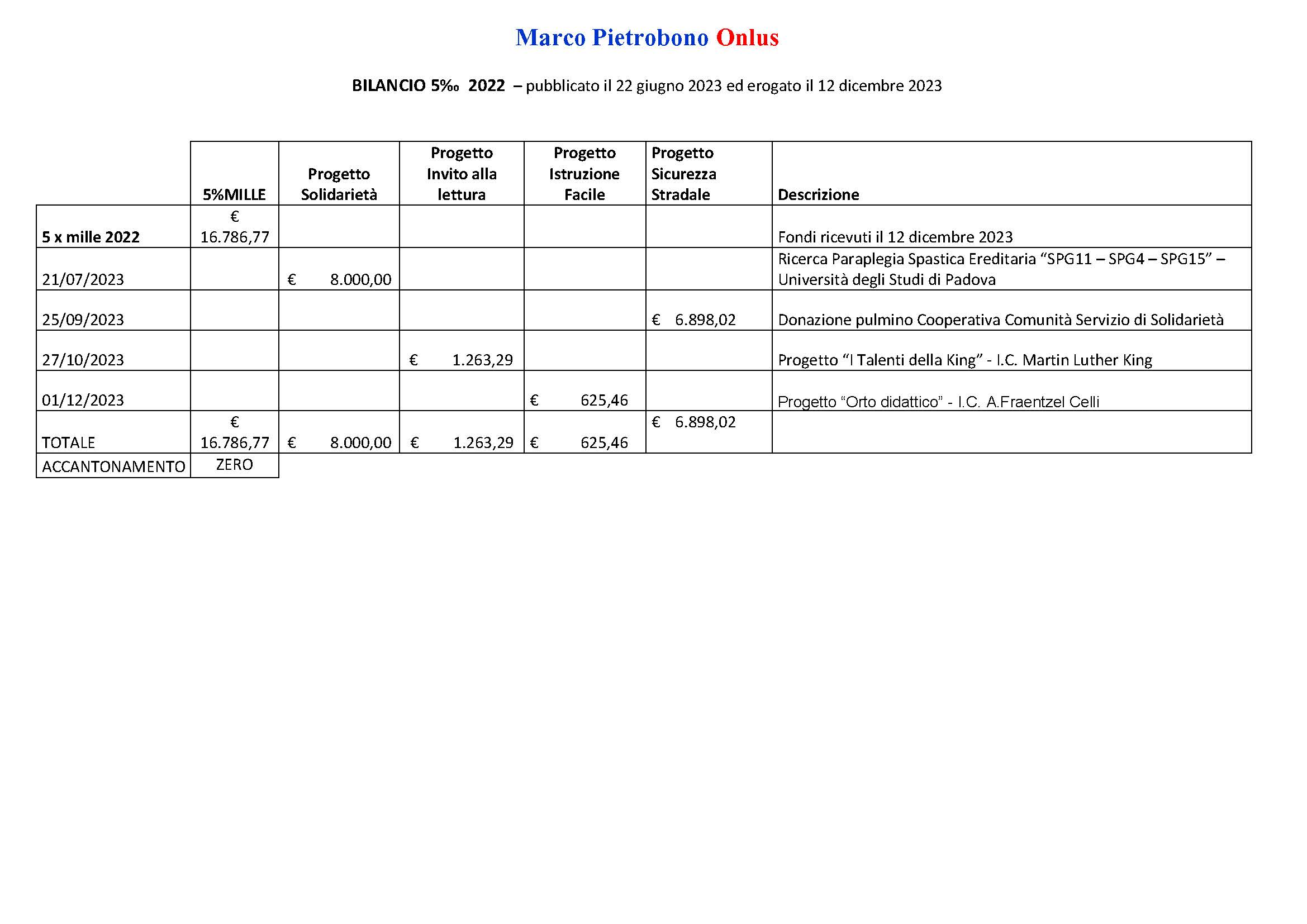 BILANCIO 5 PER MILLE 2022
