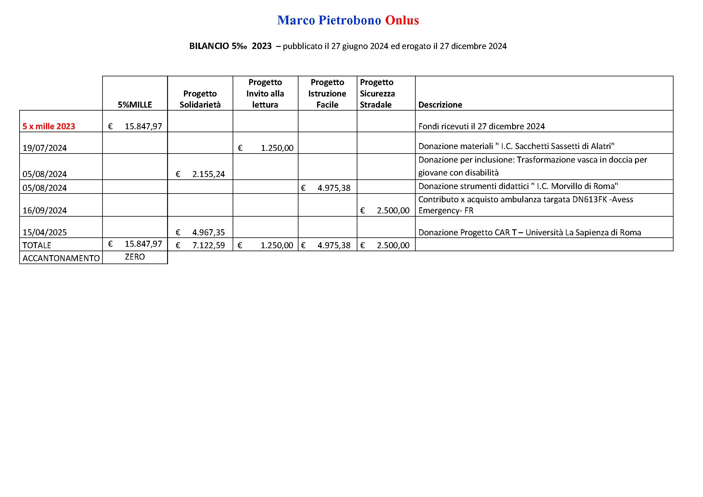 BILANCIO 5 PER MILLE 2023